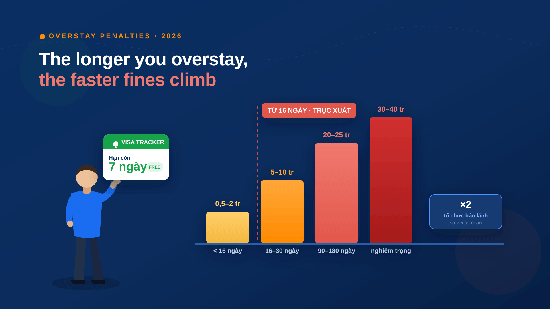 Phạt quá hạn visa 2026: Nghị định 282/2025 siết mạnh — trục xuất có thể áp dụng từ 16 ngày